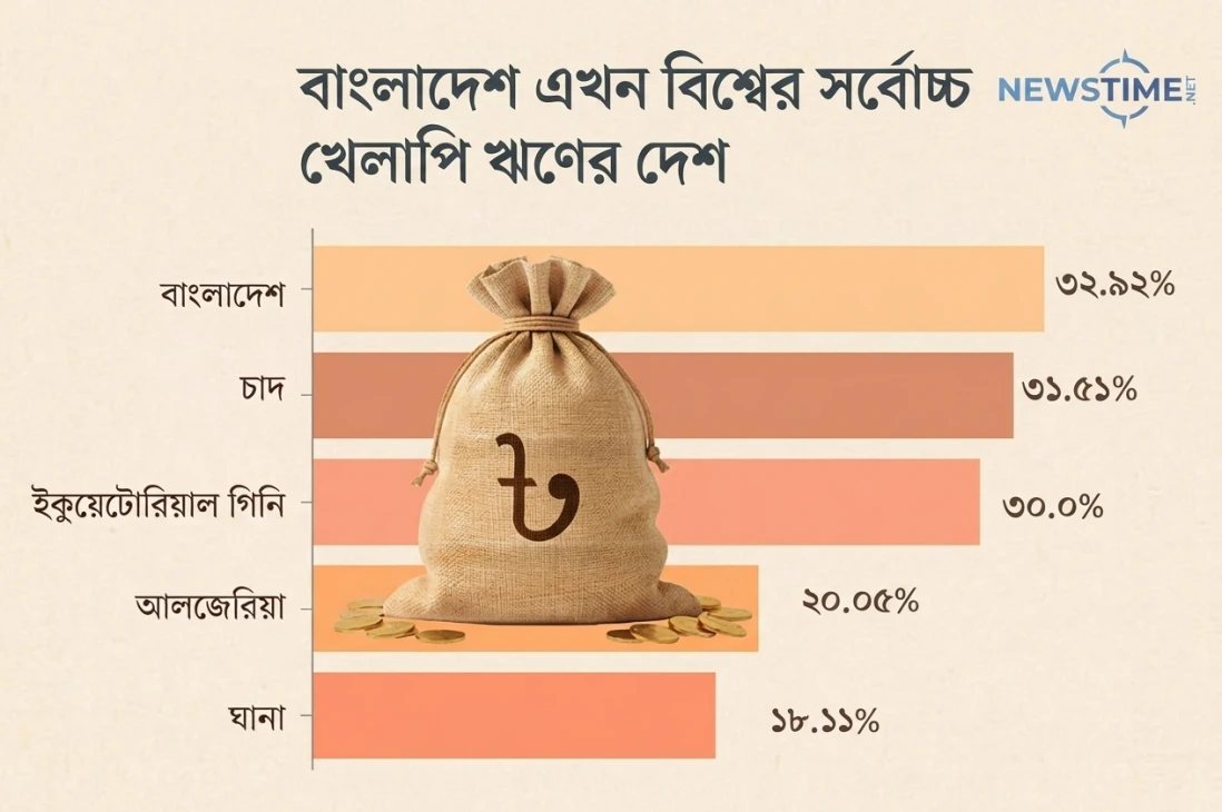 বিশ্বের শীর্ষ খেলাপি ঋণের দেশ হিসেবে উঠে এসেছে বাংলাদেশ।